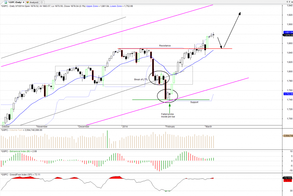 ^gspc 100314 s&p 500